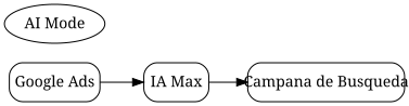Diferencia entre AI Mode y AI Max en Google