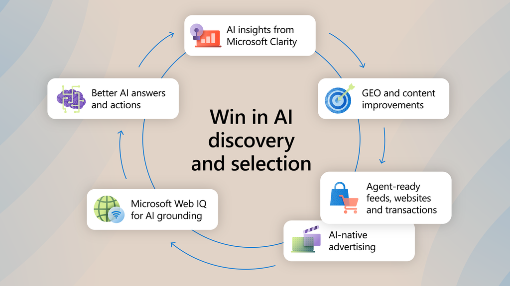 Recurso visual oficial de Microsoft Advertising sobre el recorrido de compra en la AI Economy